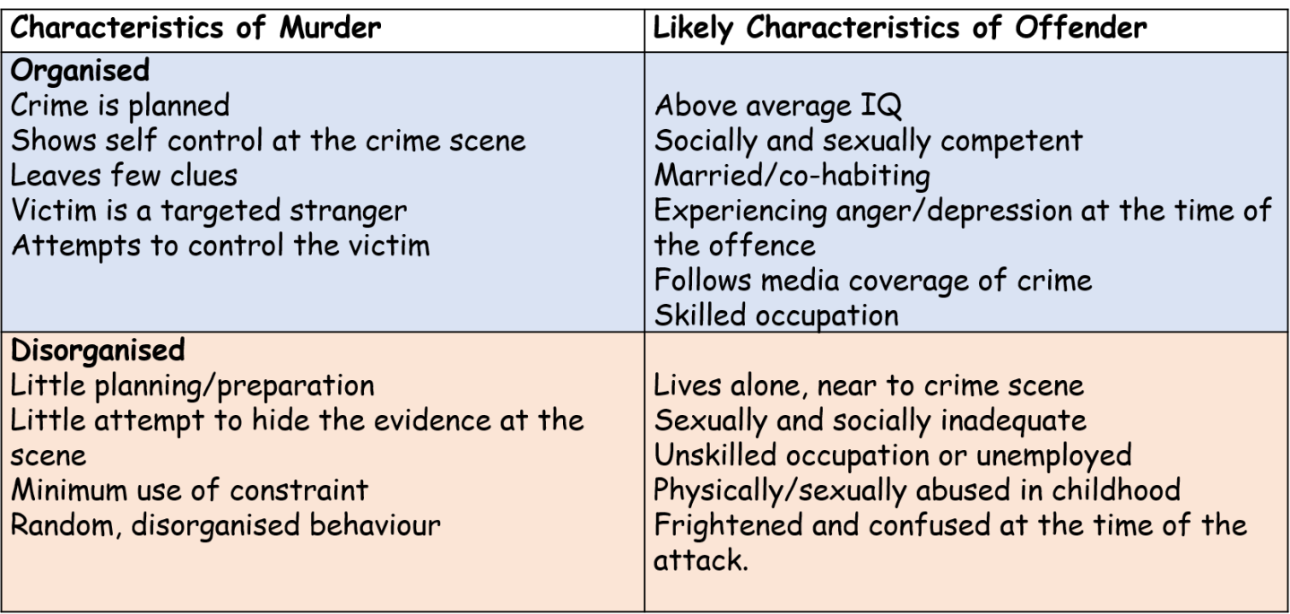 Offender Profiling – CGS Psychology Blog: Mrs Harris