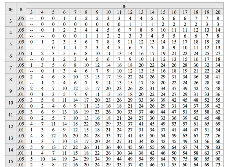 Table Rho Statistical Tests – CGS Psychology Blog: Mrs Harris